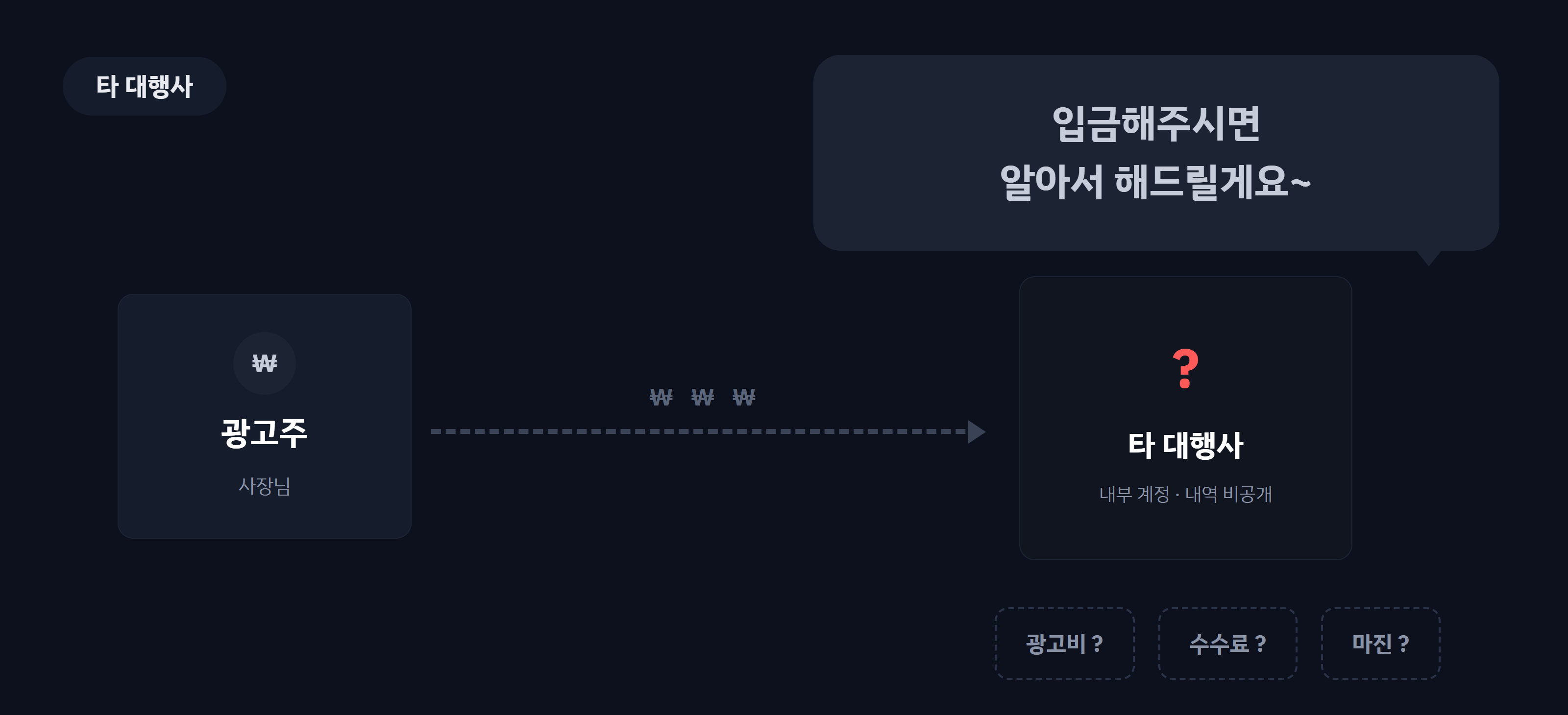 타 대행사: 광고주가 대행사에 광고비를 입금하면 어디에 쓰이는지 알 수 없는 구조