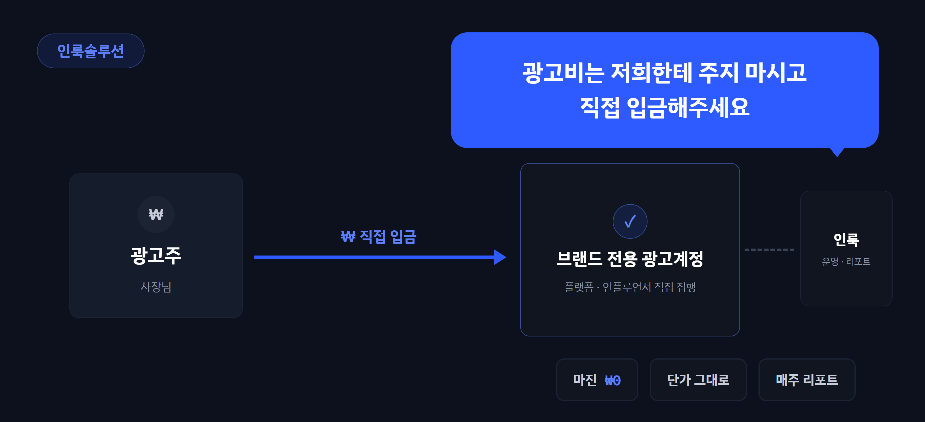 인룩솔루션: 광고비를 대행사에 주지 않고 브랜드가 플랫폼에 직접 집행하는 투명한 구조